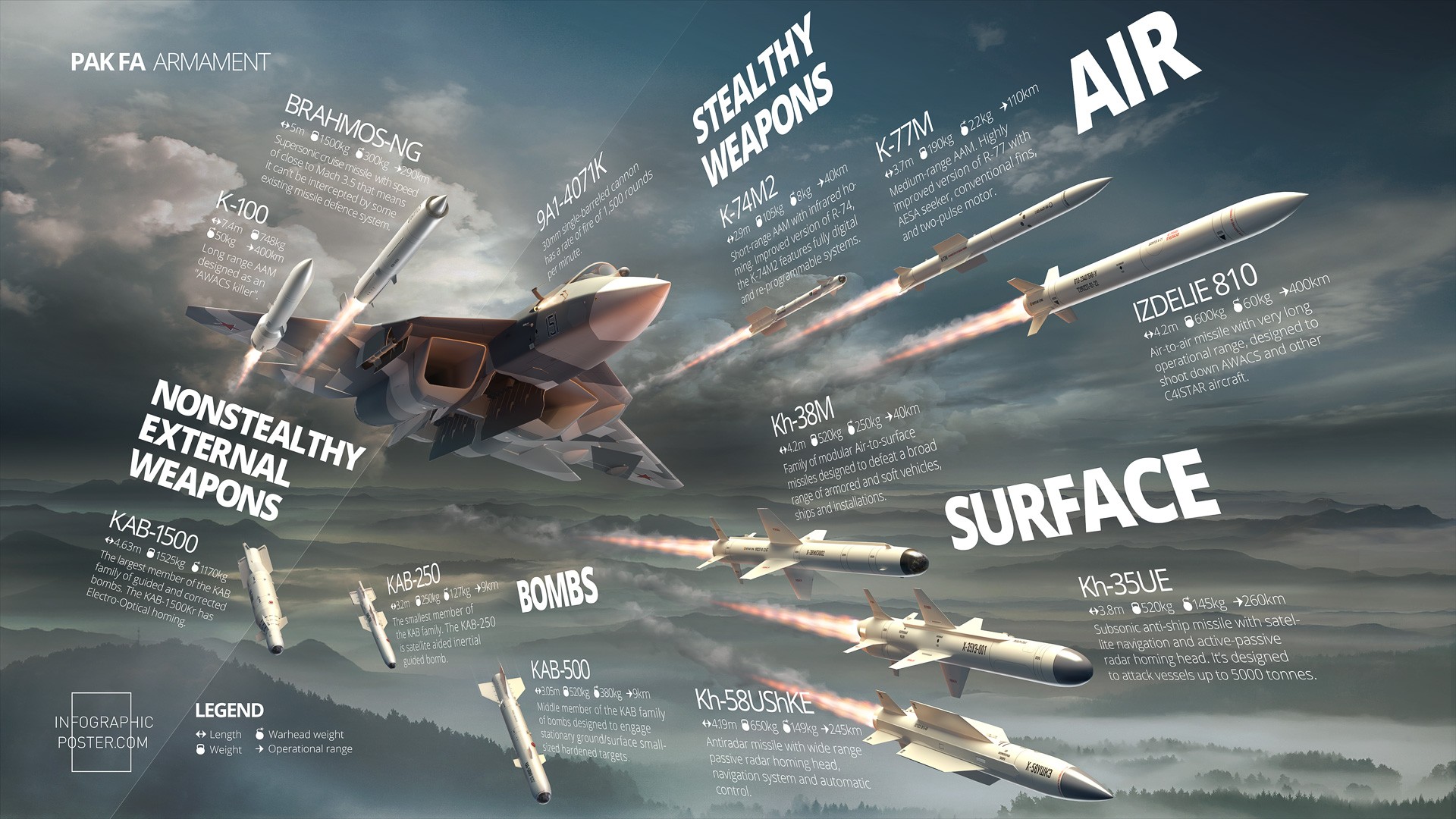 Sukhoi PAK FA, Military Aircraft, Weapon, Missiles, Infographics