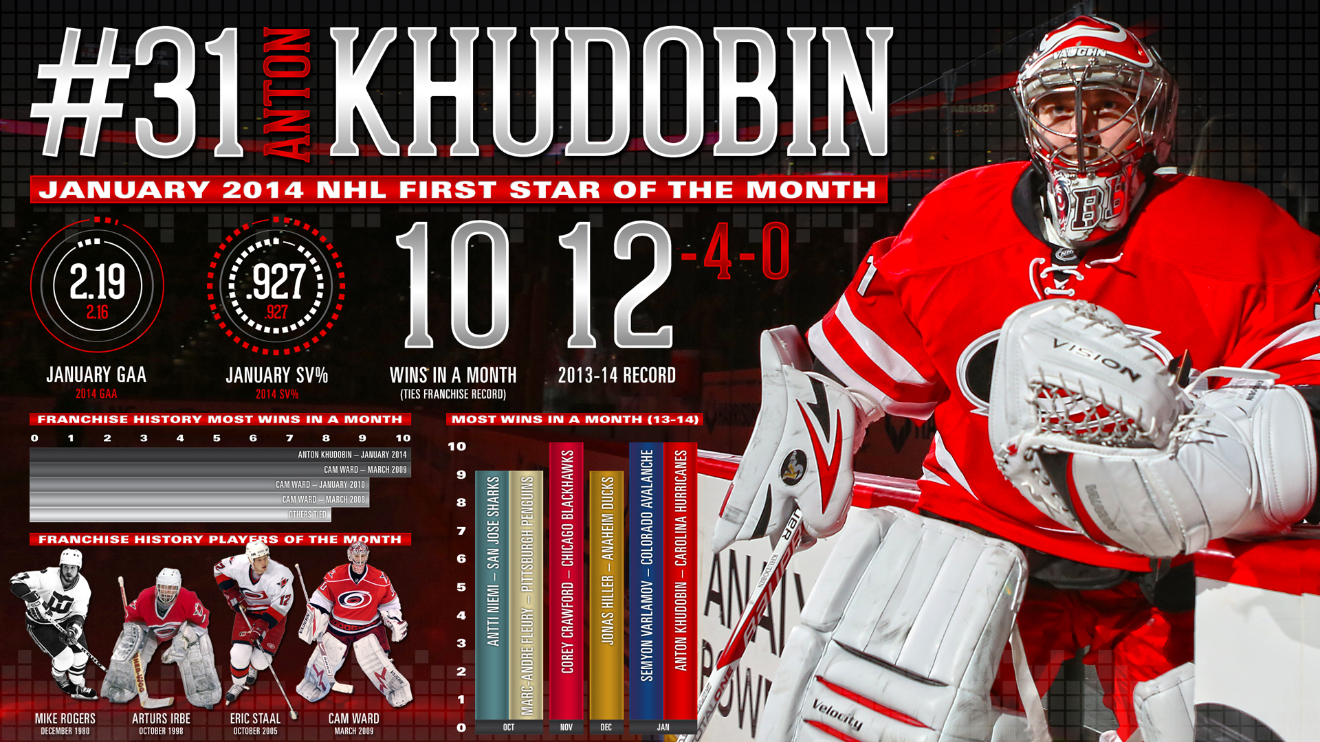 Infographic: Khudobin is January NHL First Star - Carolina ...