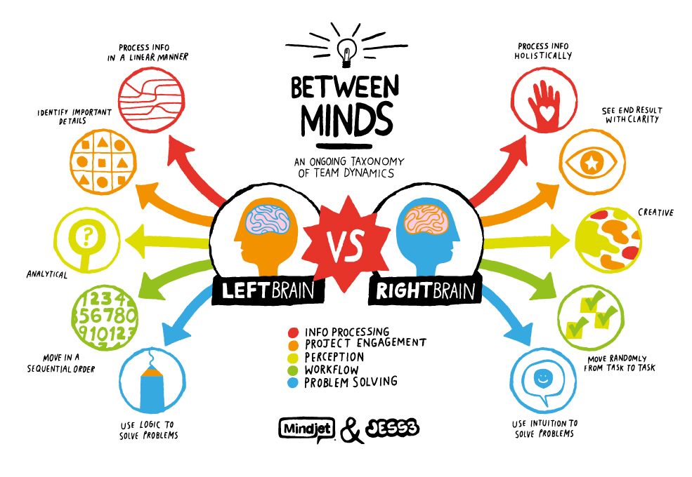 Left Brain VS Right Brain 8 Left Right Brain Characteristics