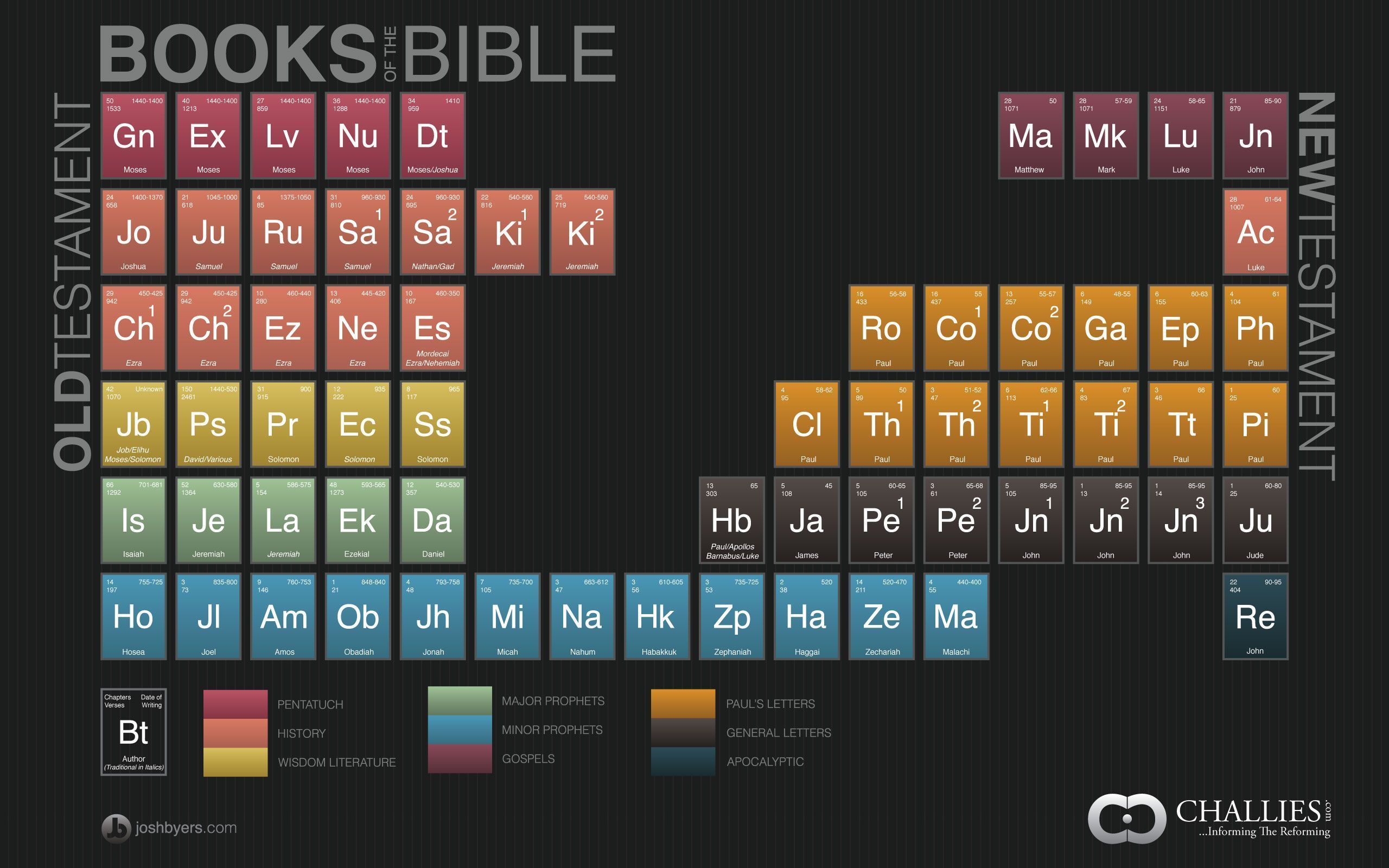 The Books of the Bible | STR Place Blog