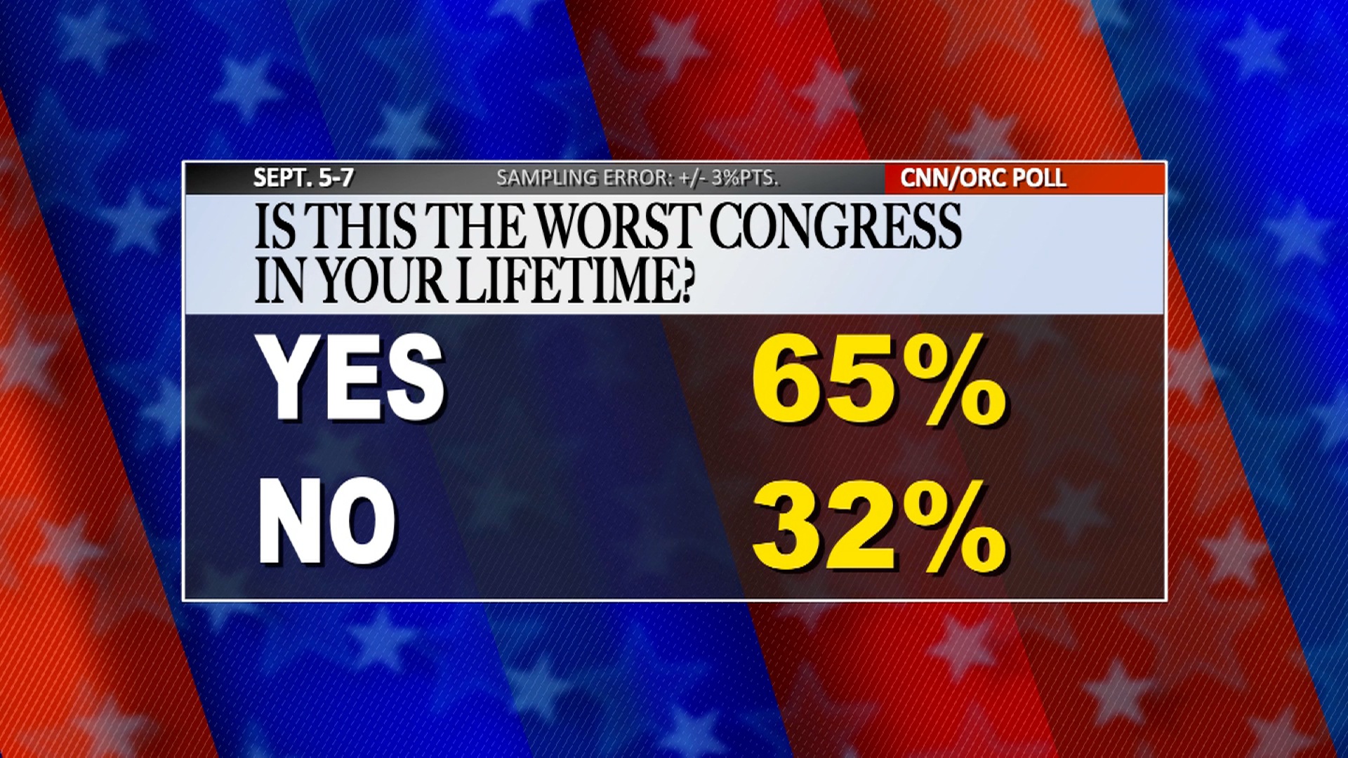 POLL Most Americans think Congress is worst in their lifetime
