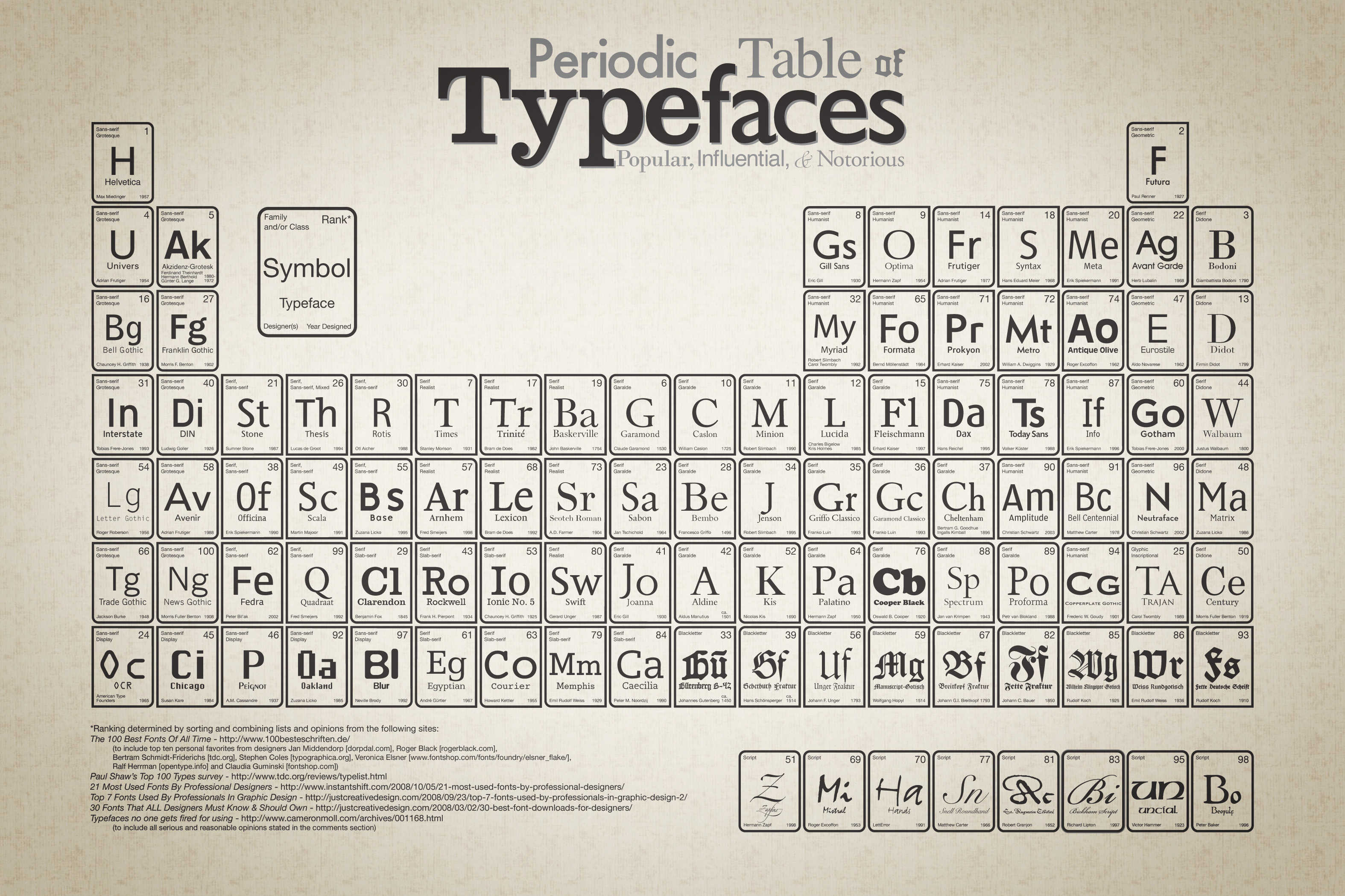 Typeface Periodic Table | The Floating Frog